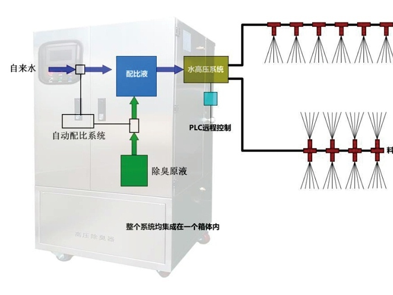 公廁、糞便處理站都在用生物除臭劑