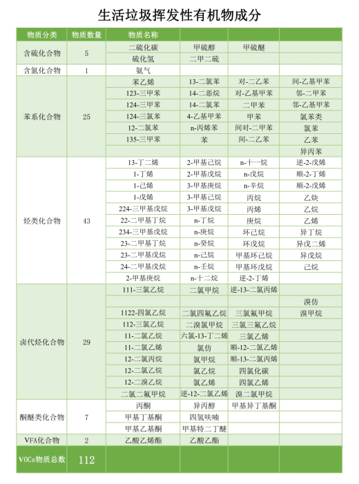 惡臭氣體有機(jī)物成分