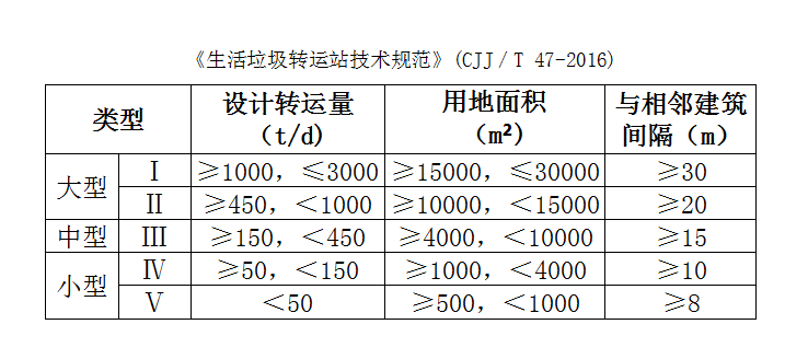 生活垃圾轉(zhuǎn)運站技術(shù)規(guī)范