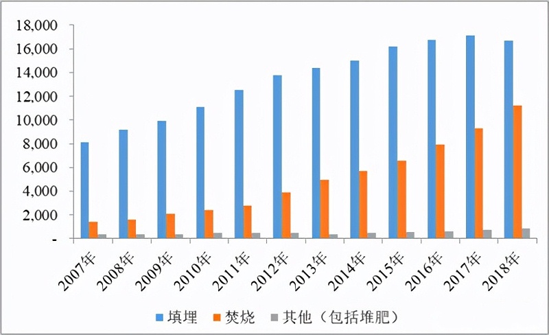 填埋、焚燒、堆肥