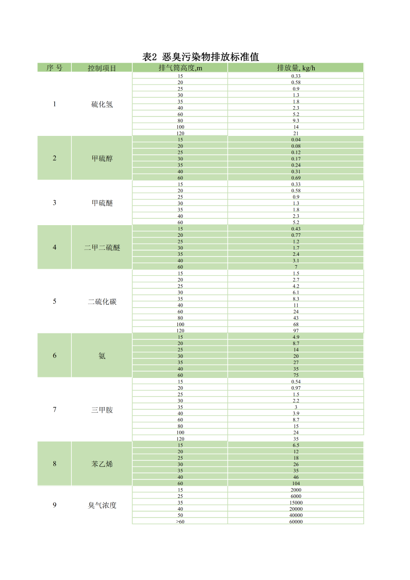 惡臭污染物排放標準值