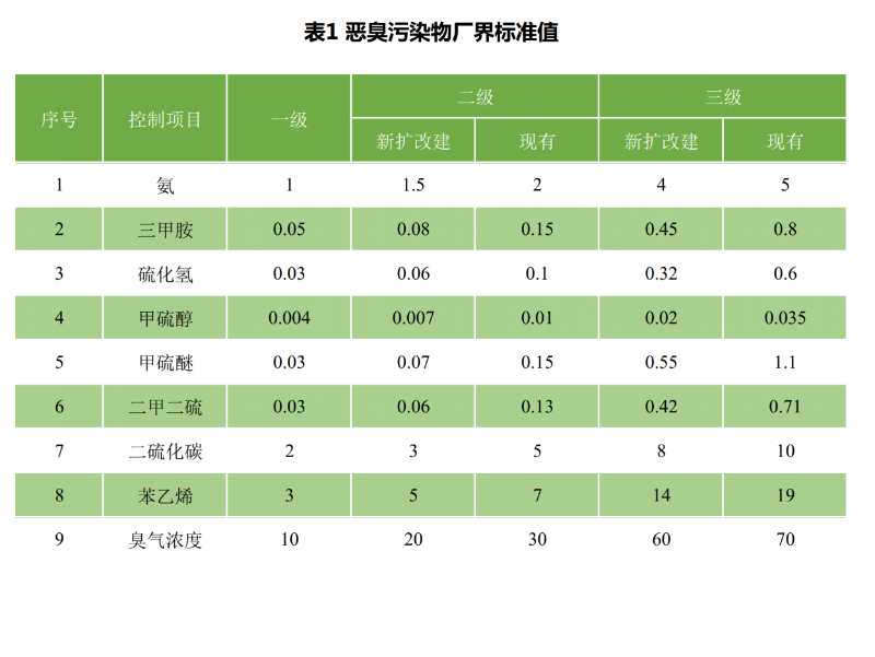 惡臭污染物廠界標準