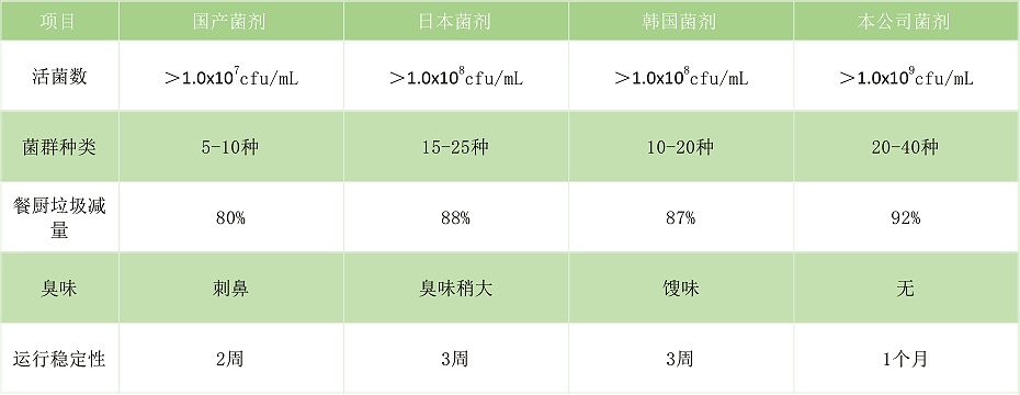 干化菌劑效果對(duì)比