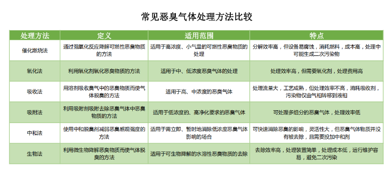 常用除臭方法效果對(duì)比