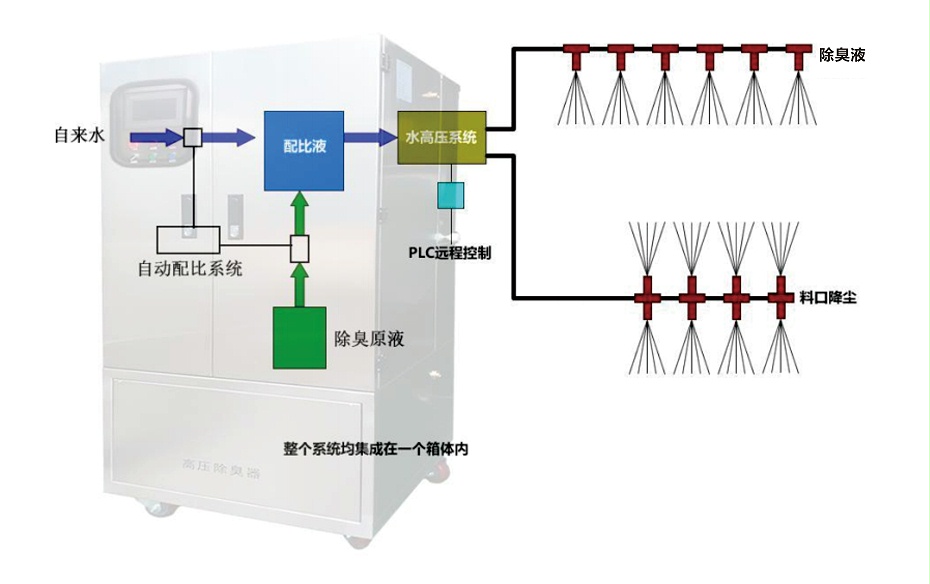 智能霧化系統(tǒng)原理