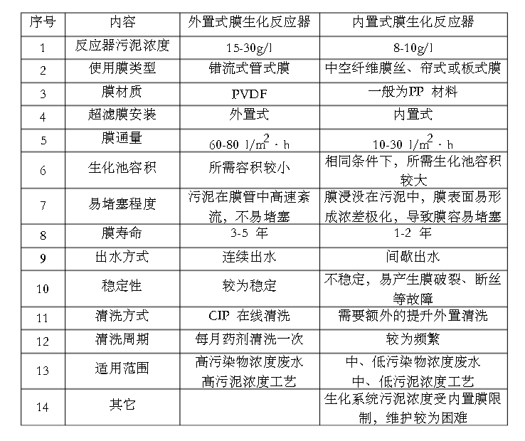 外置式和內(nèi)置式膜生化反應(yīng)器對比表